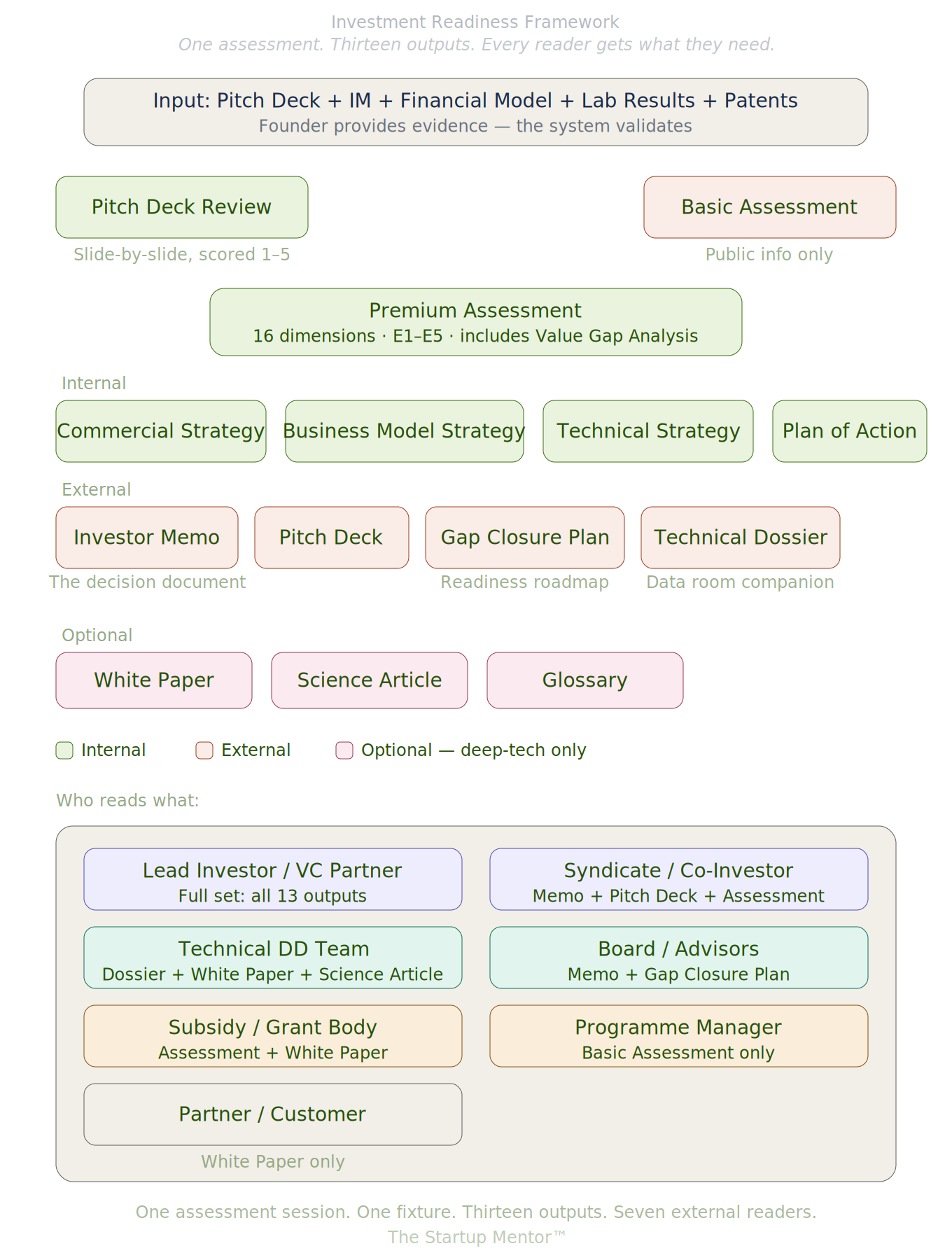 Infographic: the Investment Readiness Framework — one assessment produces thirteen outputs for seven different readers
