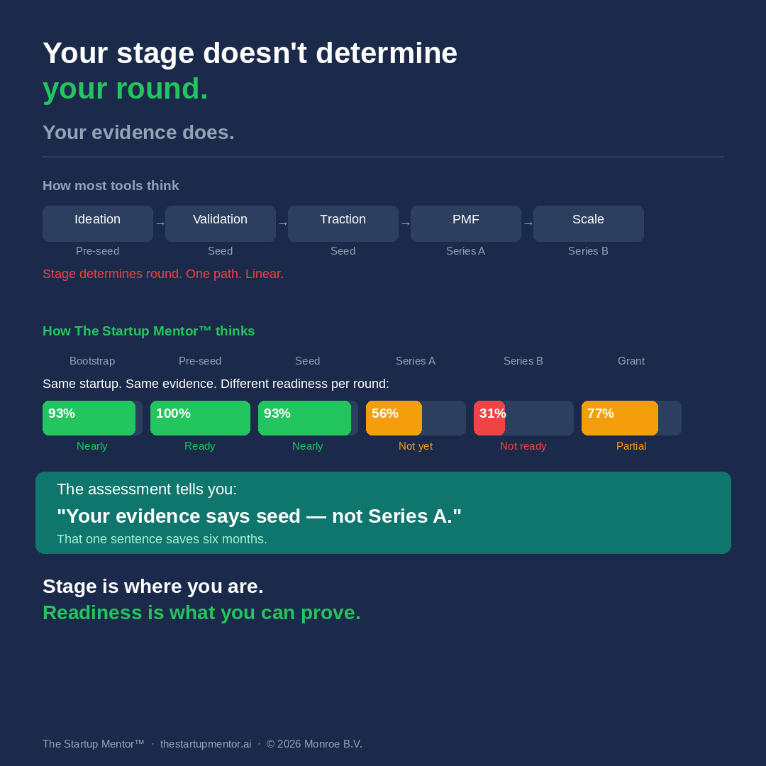 Stage vs investment readiness: same startup shows different readiness across six round types